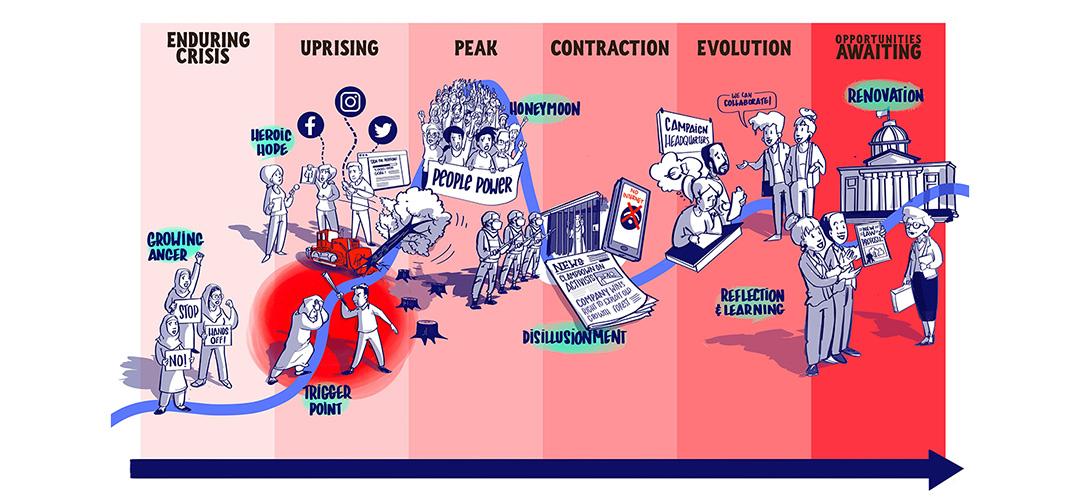 graphic of the social movement evolution